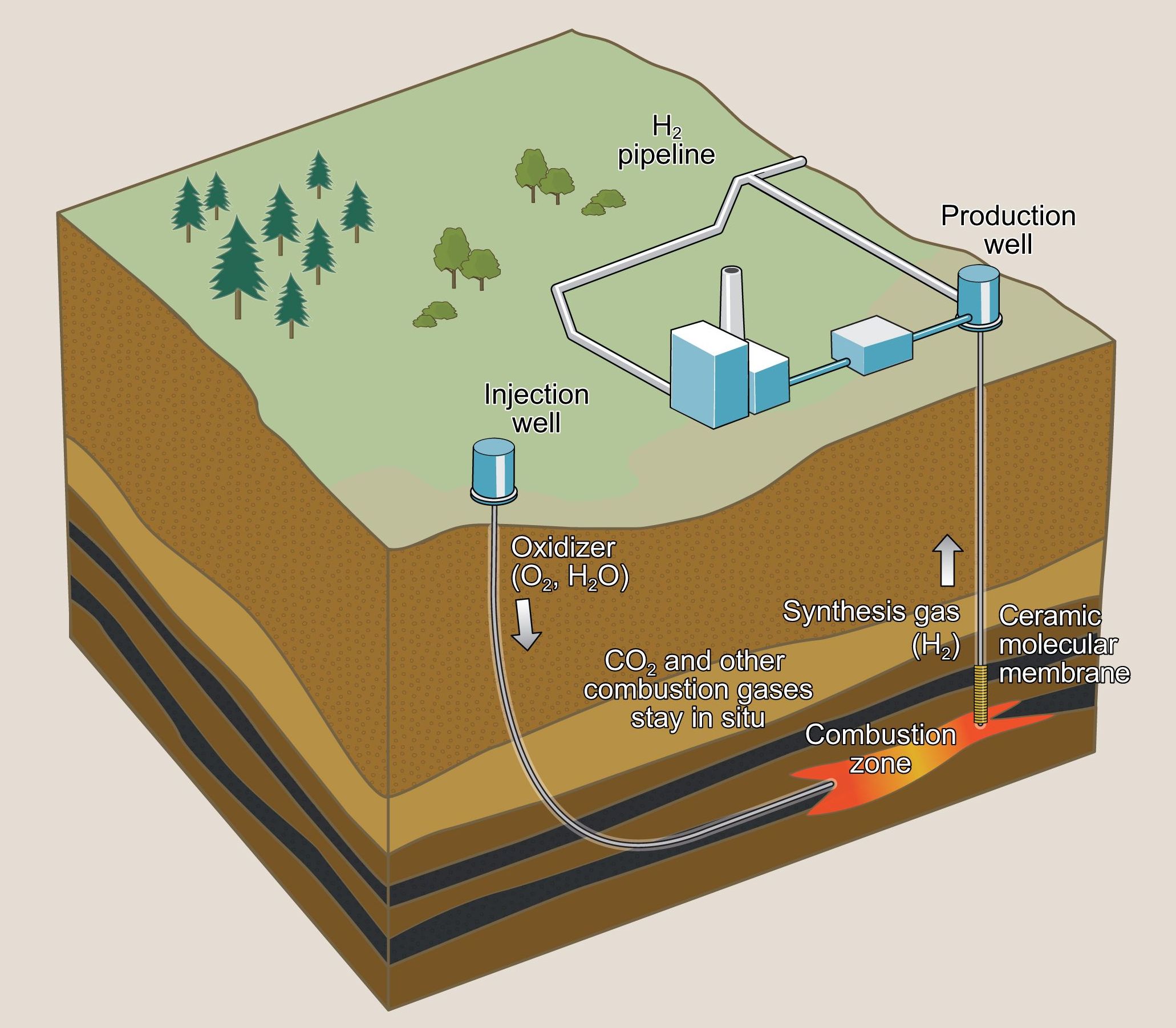 A Mini-Review on Underground Hydrogen Storage: Production to Field Studies