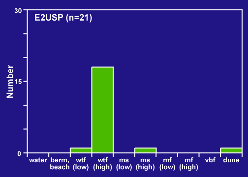 MISP E2USP distribution