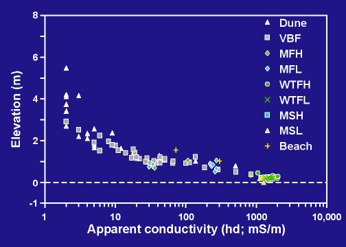 Environment elevation vs. conductivity, MISP transect