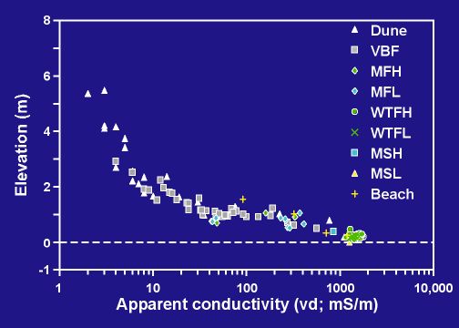 Environment elevation vs. vd conductivity, MISP transect