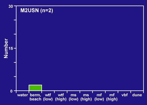 MISP M2USN distribution