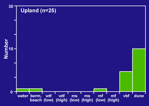 MISP Upland distribution