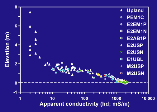 NWI elevation vs. hd conductivity, PA transect