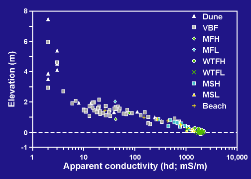 Environment elevation vs. hd conductivity, PA transect