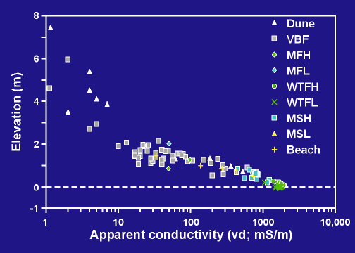 Environment elevation vs. vd conductivity, PA transect
