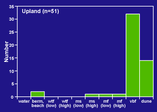 PA Upland distribution