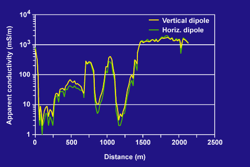 MISP conductivity profile
