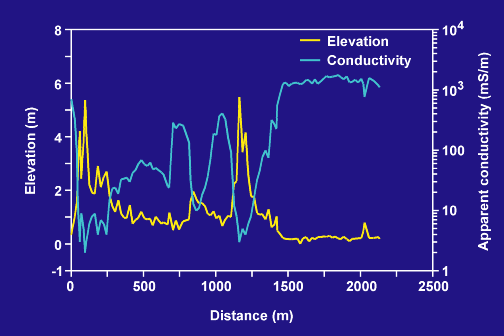 MISP elevation and conductivity profile