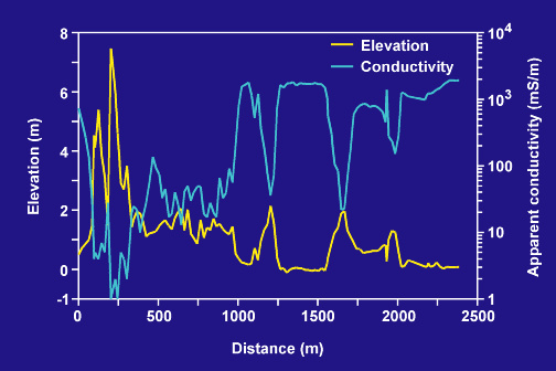 PA elevation and conductivity profile