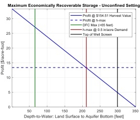 Max Econ Recoverable Storage graph